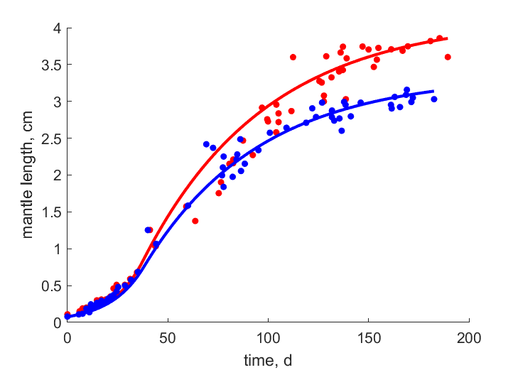 Data for females, males