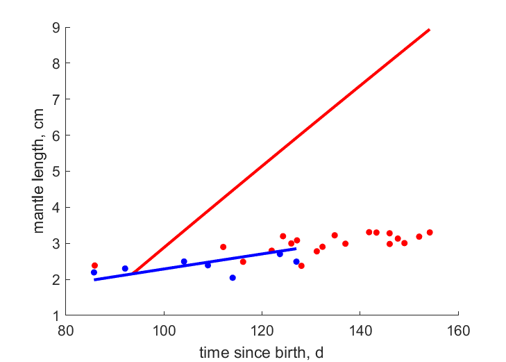 Data for females, males