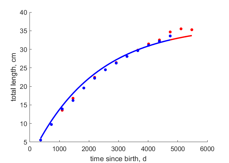 Data for females, males