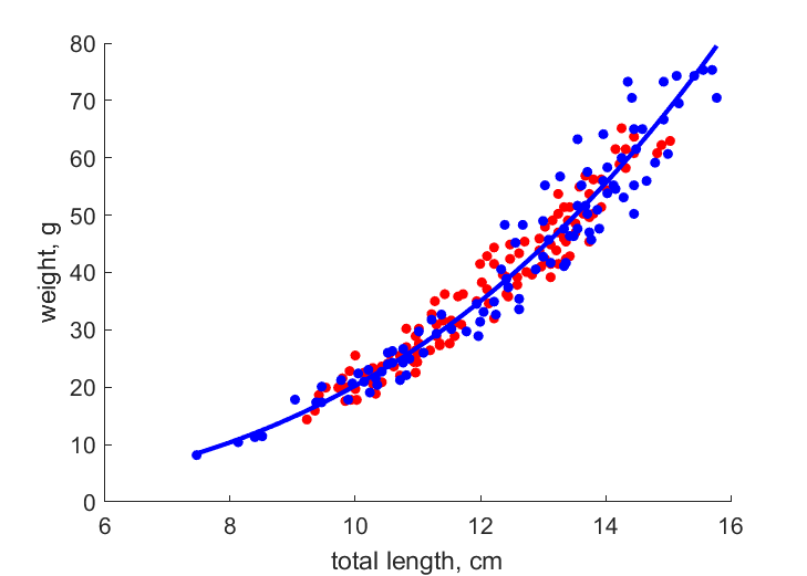 Data for females, males