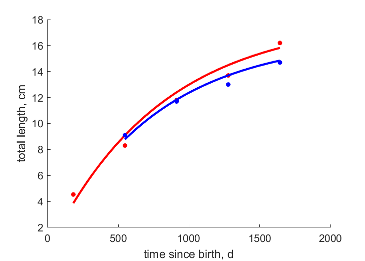 Data from Duke Swamp, Hoggard Mill Creek