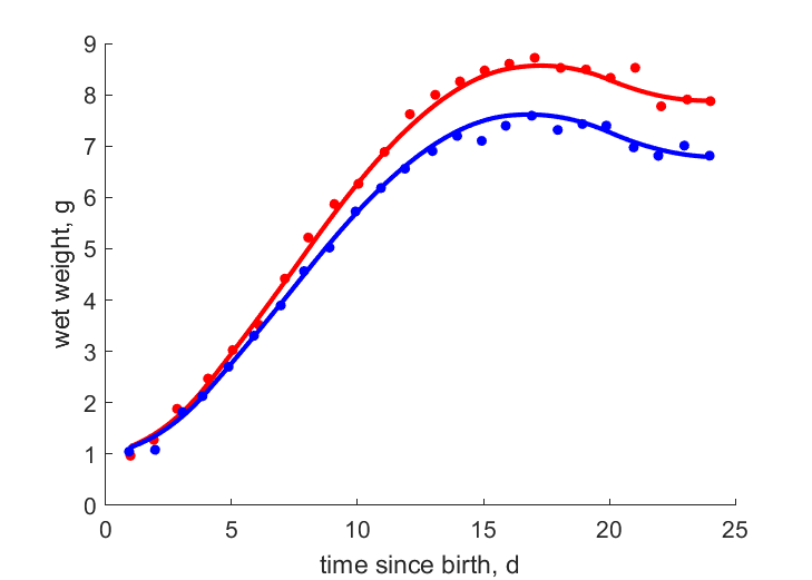 Data for females, males