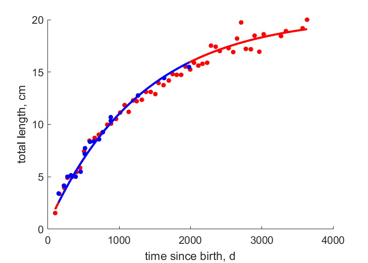 Data for females, males