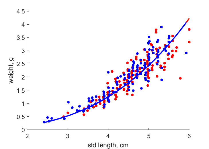 Data for females, males