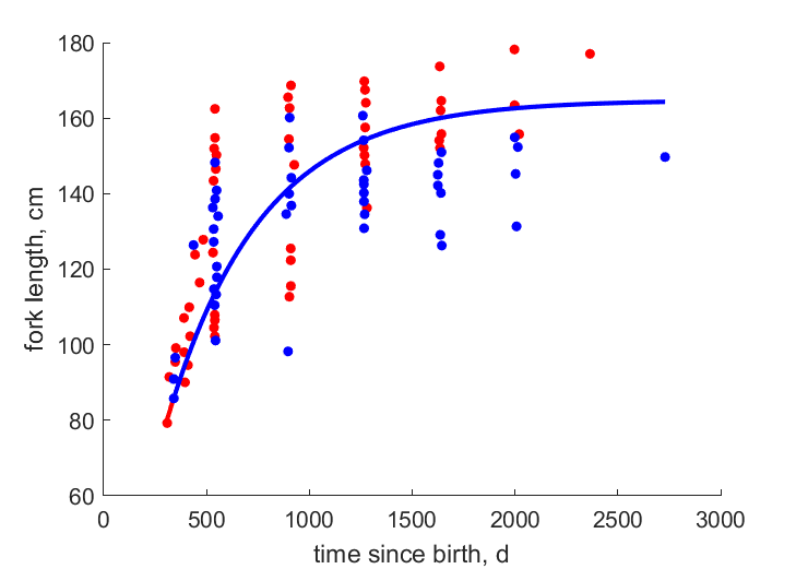 Data for females, males