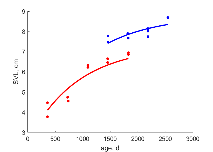 Data for females, males