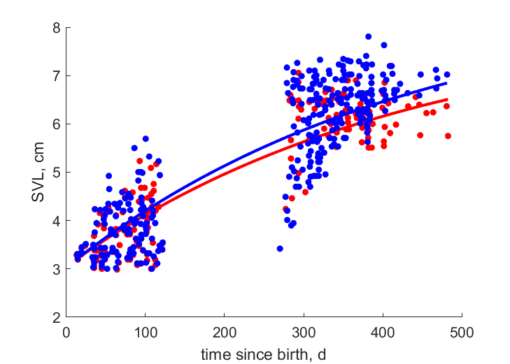 Data for females, males