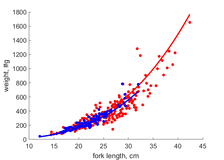 Data for females, males