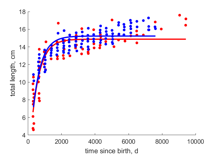 Data for females, males