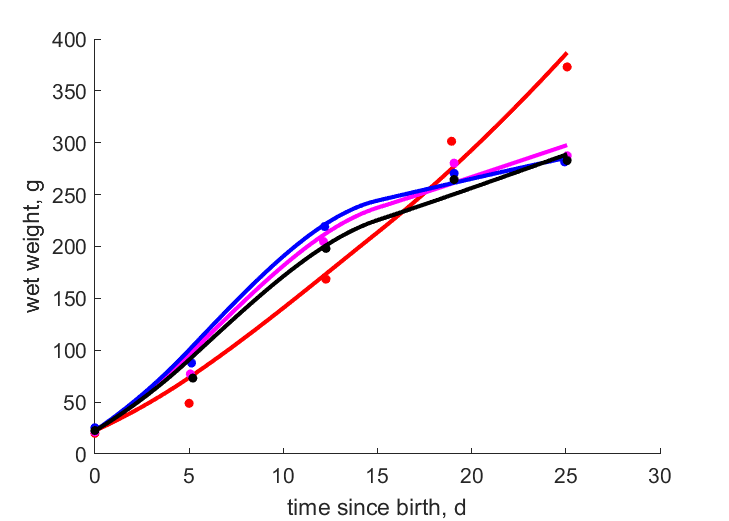 Data for individuals 1,2,3,4