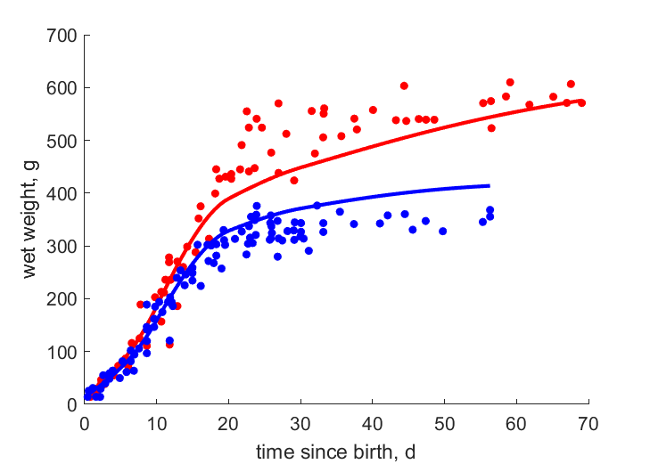 Data for females, males