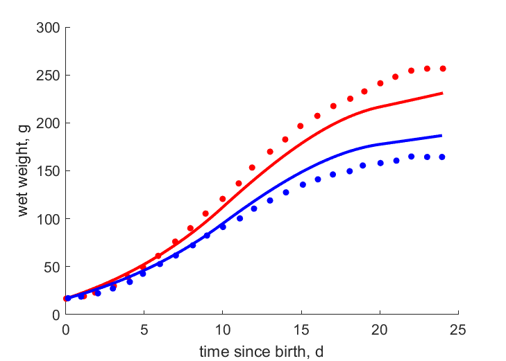 Data for females, males