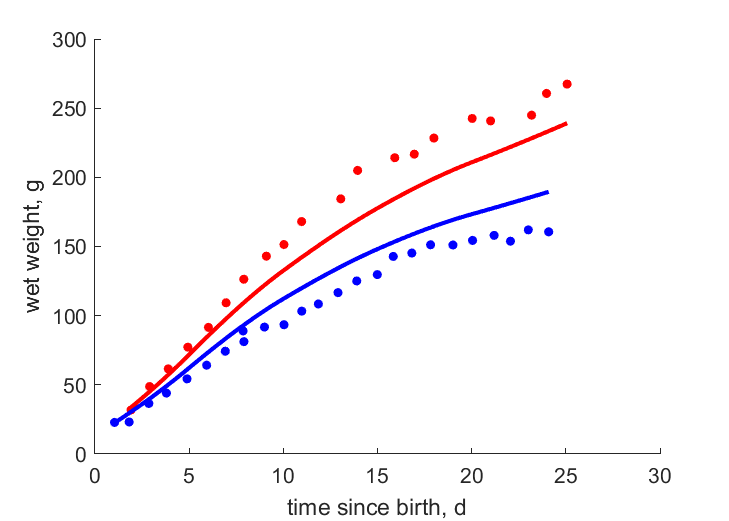 Data for females, males