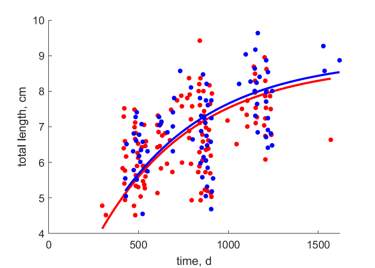 Data for females, males