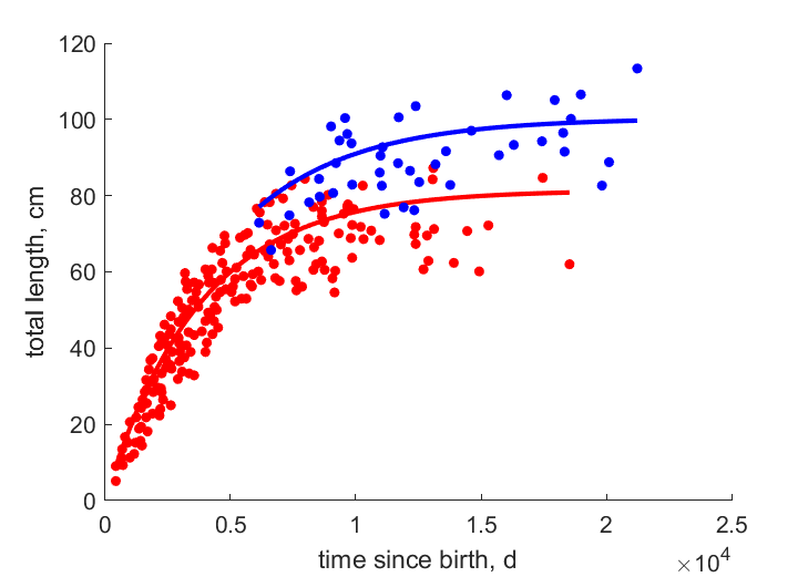 Data for females, males