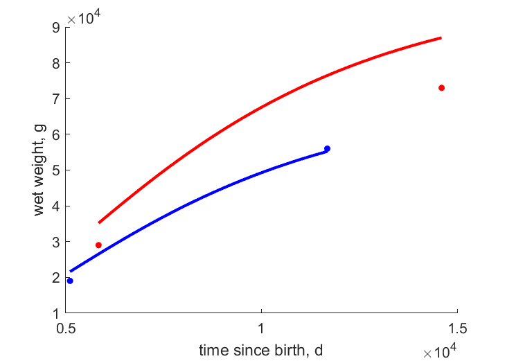 Data for females, males