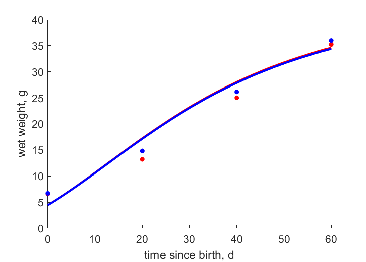 Data for females, males