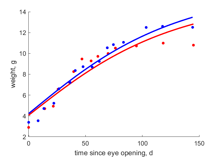 Data for females, males