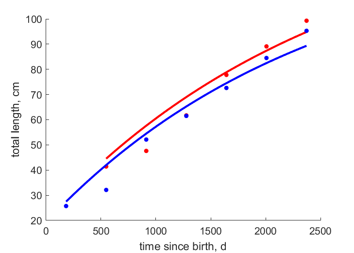 Data for females, males