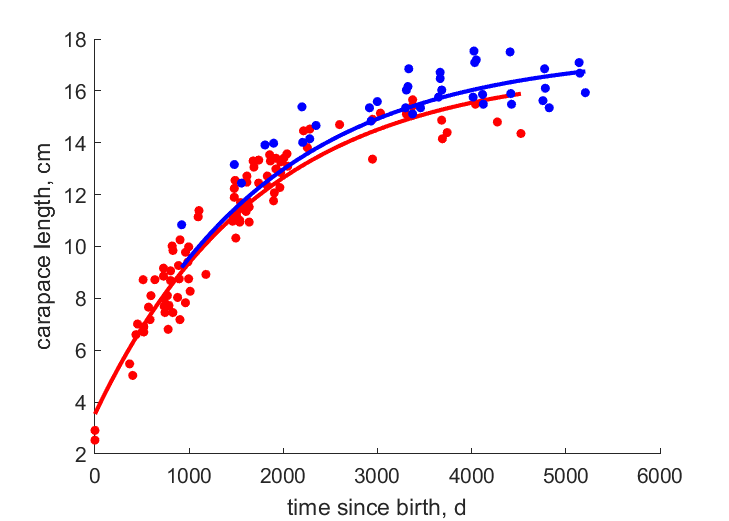 Data for females, males