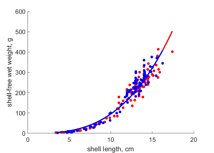 Data for females, males