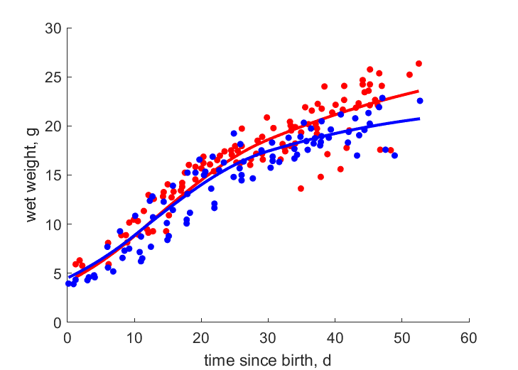 Data for females, males