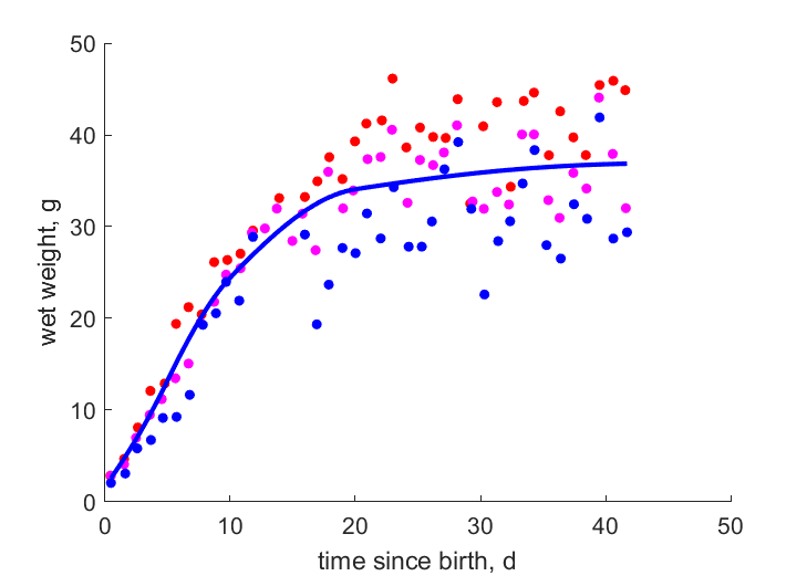 Data for ind 1,2,3