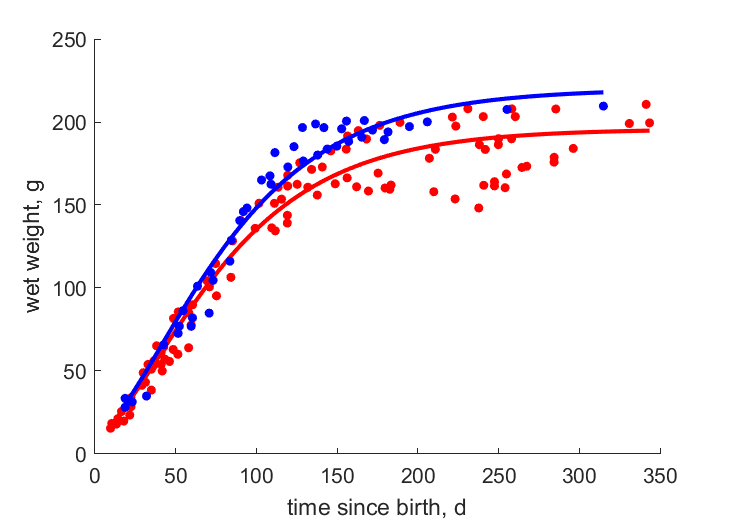 Data for females, males