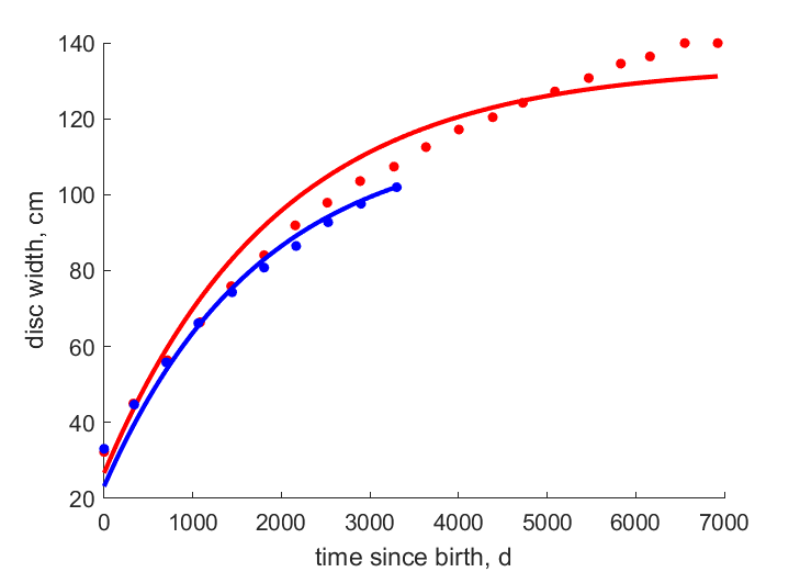 Data for females, males