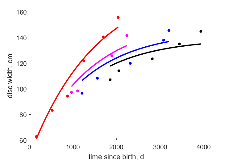 Data for females