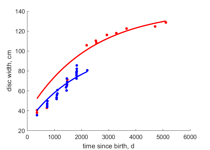 Data for females, males