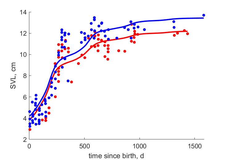 Data for females, males