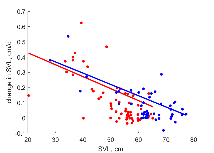 Data for females, males