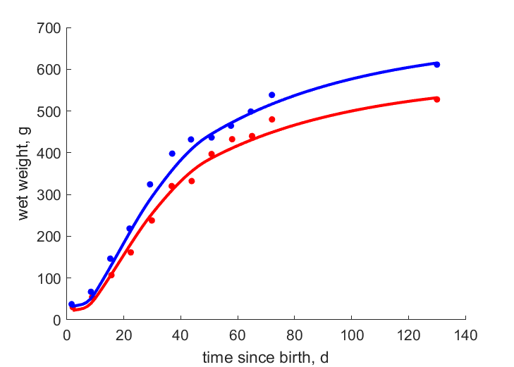 Data for females, males