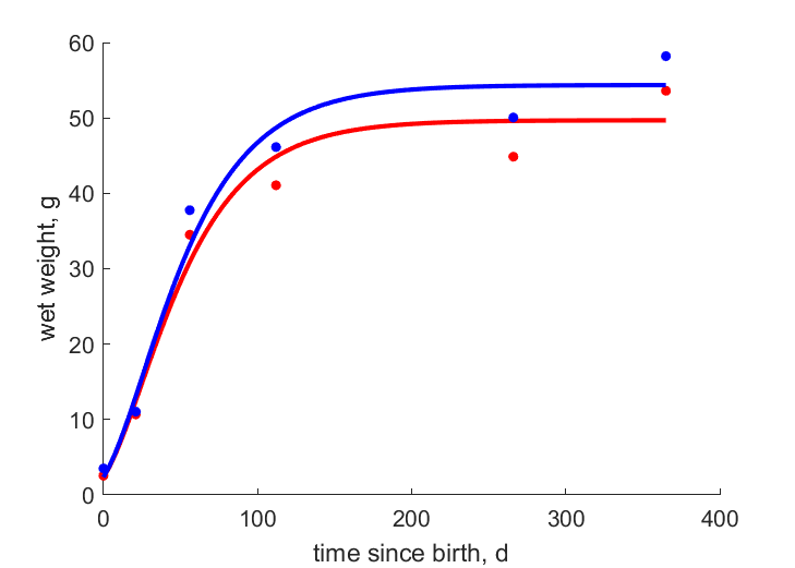 Data for females, males