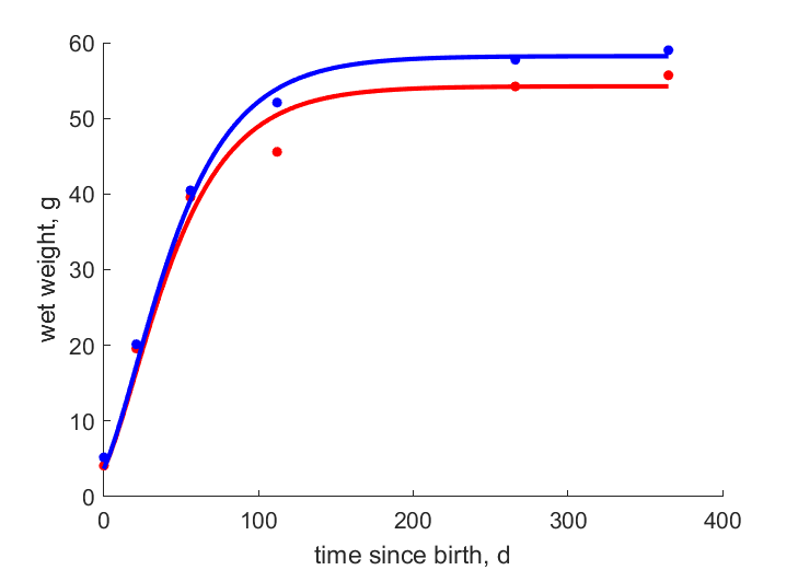 Data for females, males