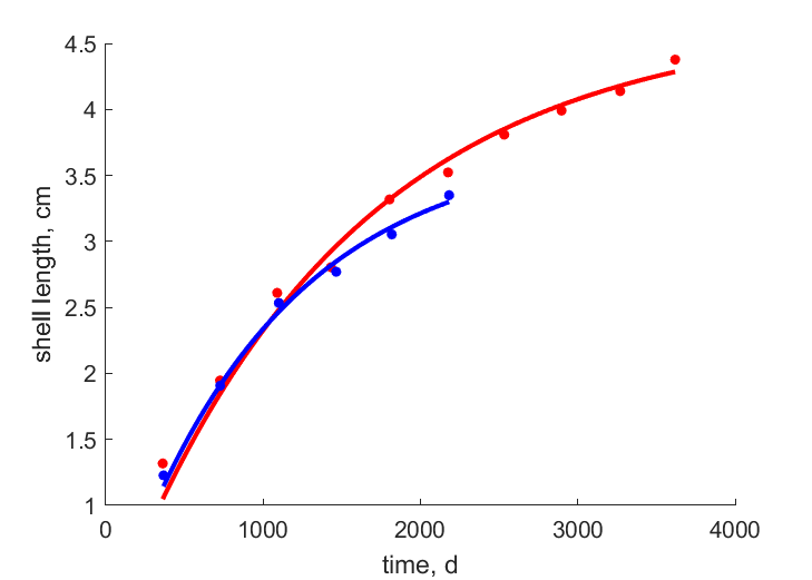 Data from Aquia Creek, Tar River