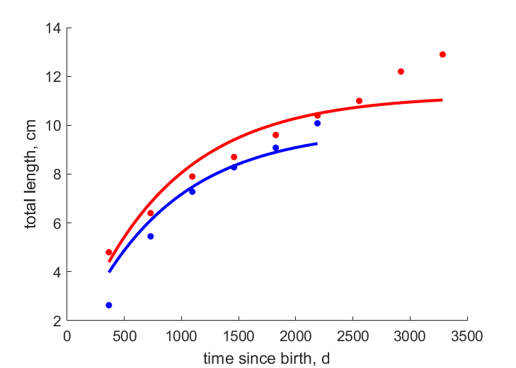 Data for Gernamy, Poland