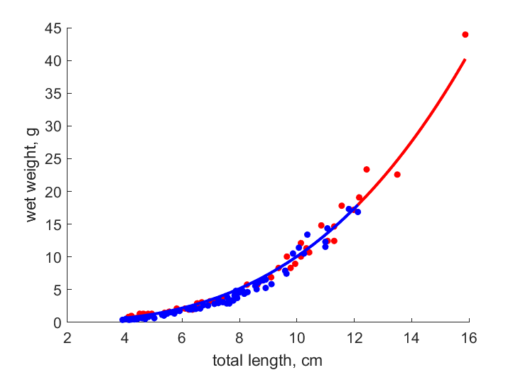 Data for females,males