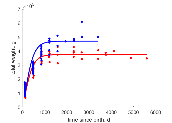 Data for females, males