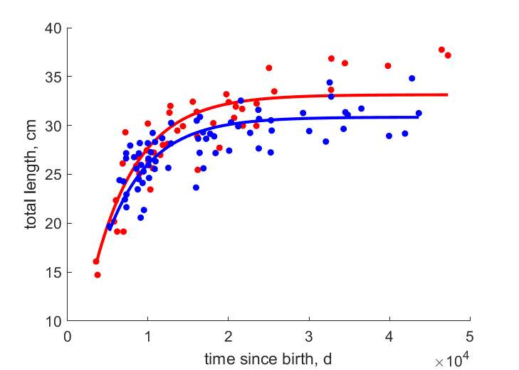 Data for females, males