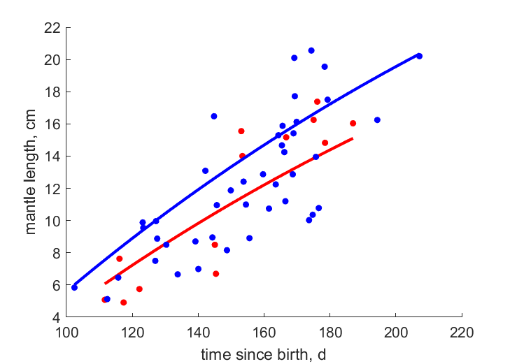 Data for females, males