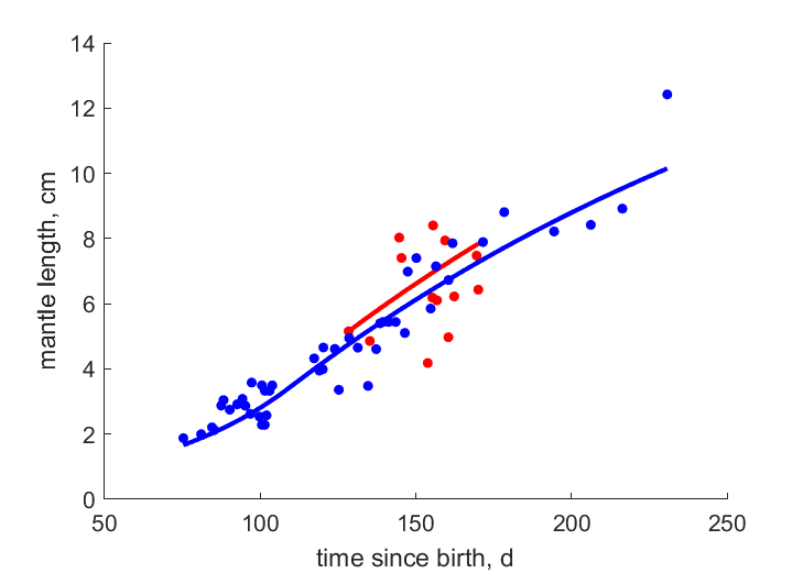 Data for females, males