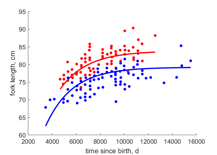 Data for females, males