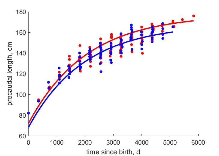 Data for females, males