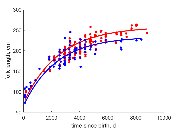 Data for females, males