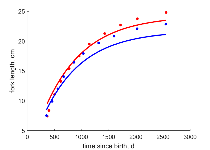 Data for females, males