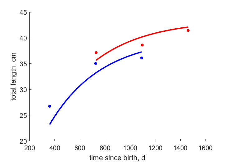 Data for females, males