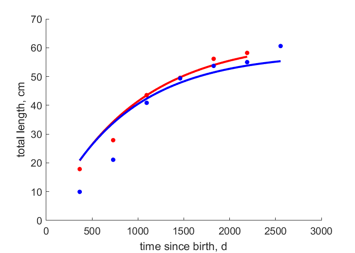 Data for females, males