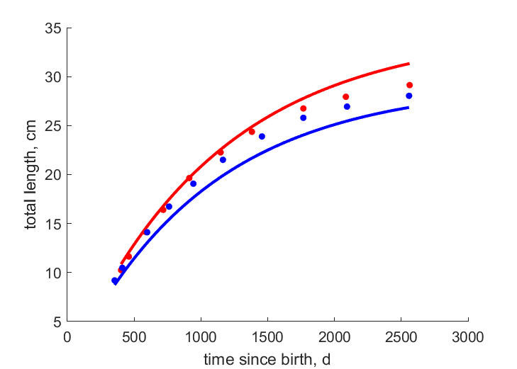 Data for females, males